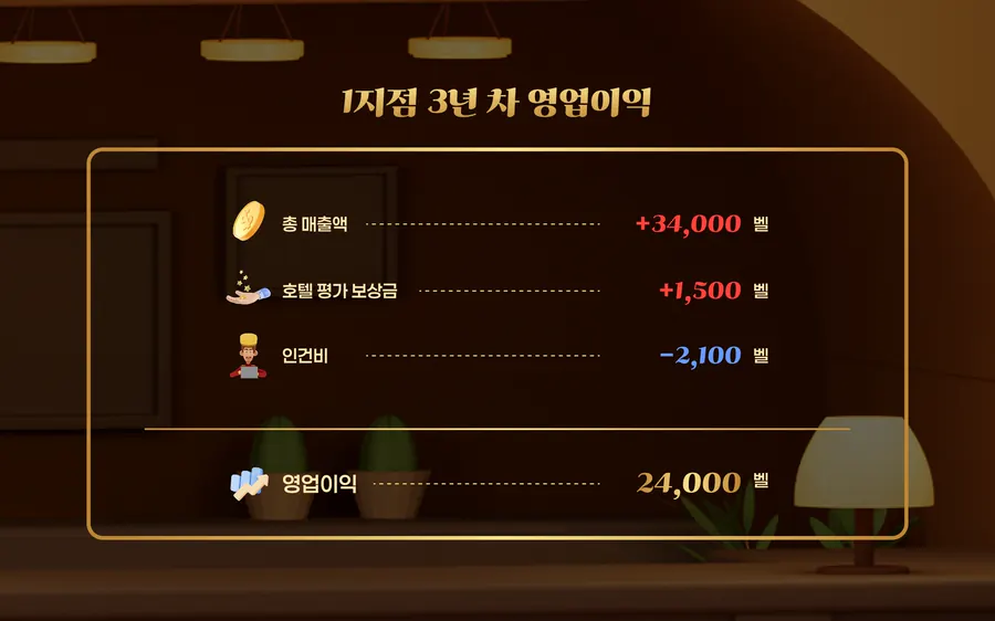 연차별 영업이익을 정산하는 결과 화면
